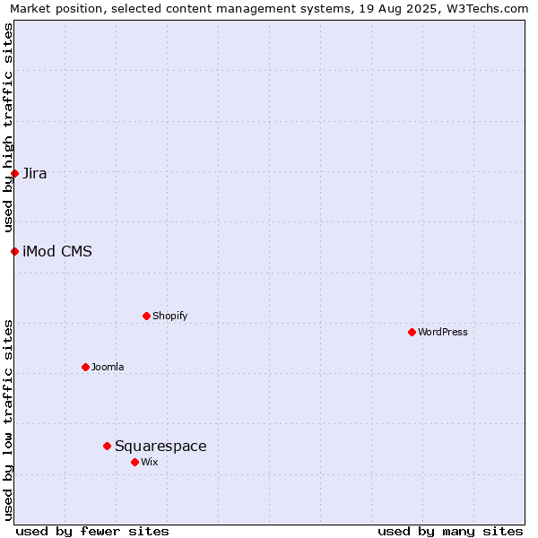 Market position of Squarespace vs. Jira vs. iMod CMS