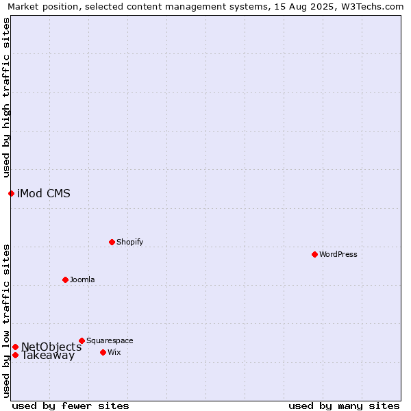Market position of Takeaway vs. NetObjects vs. iMod CMS