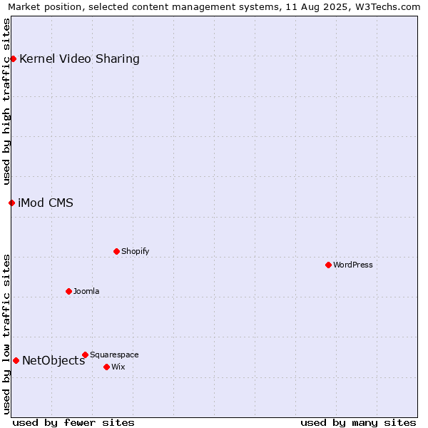 Market position of NetObjects vs. Kernel Video Sharing vs. iMod CMS