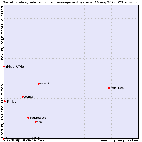 Market position of Kirby vs. iMod CMS vs. Netgenerator CMS