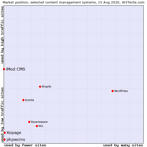 Market position of Kopage vs. phpwcms vs. iMod CMS