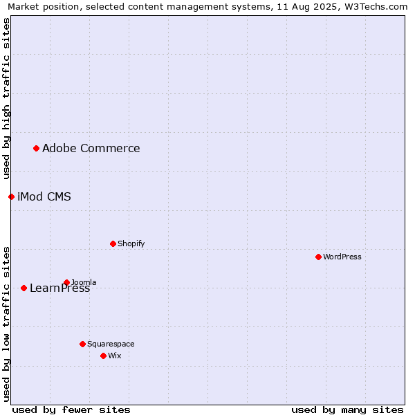 Market position of Adobe Commerce vs. LearnPress vs. iMod CMS