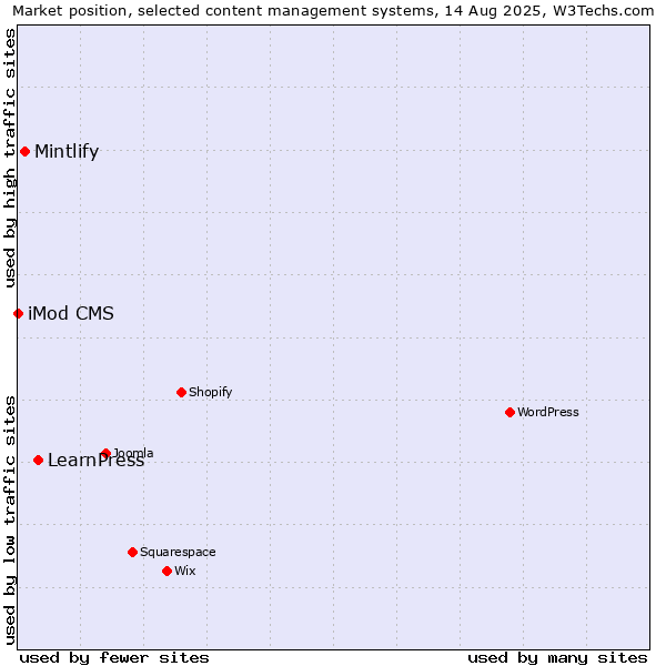 Market position of LearnPress vs. Mintlify vs. iMod CMS