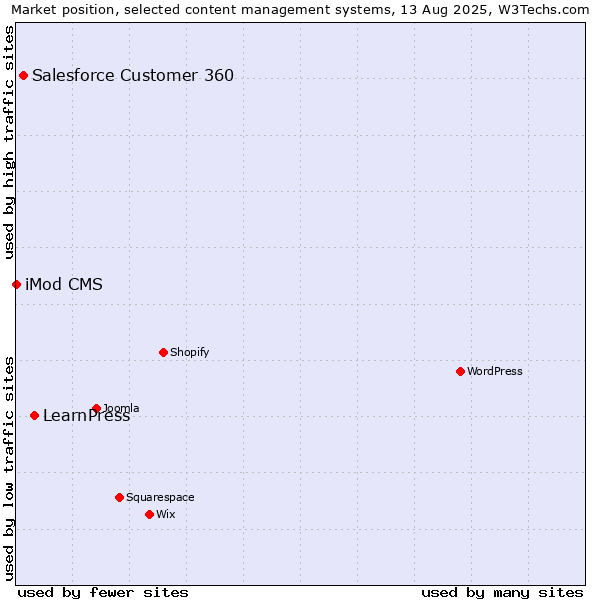 Market position of LearnPress vs. Salesforce Customer 360 vs. iMod CMS