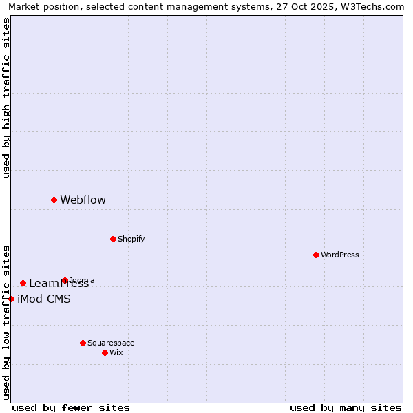 Market position of Webflow vs. LearnPress vs. iMod CMS