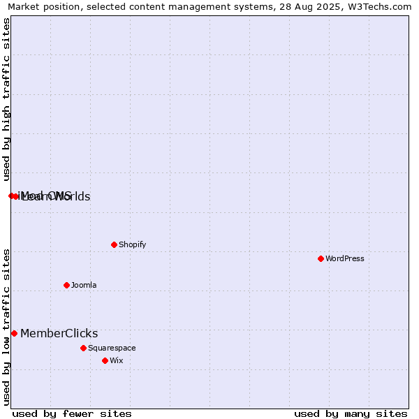 Market position of LearnWorlds vs. MemberClicks vs. iMod CMS