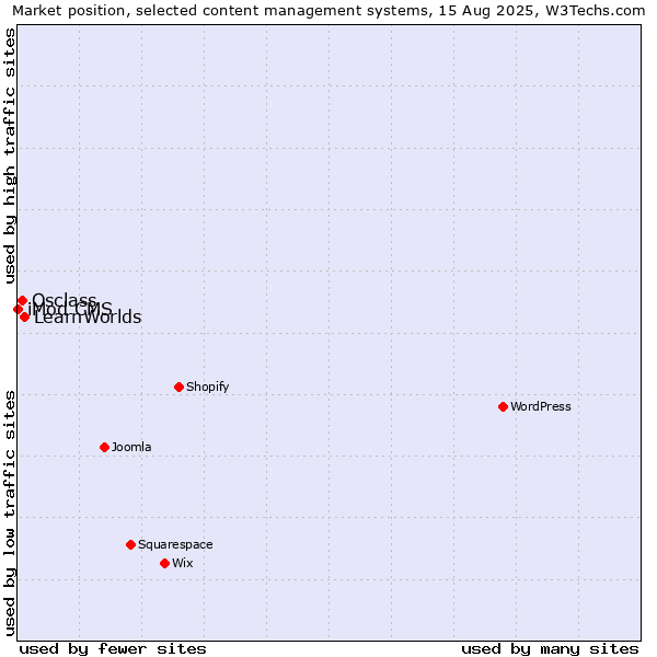 Market position of LearnWorlds vs. Osclass vs. iMod CMS