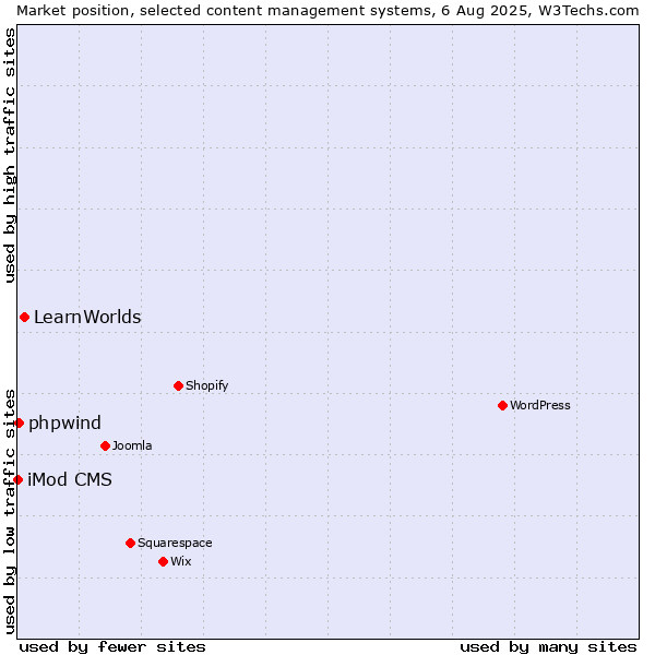Market position of LearnWorlds vs. phpwind vs. iMod CMS