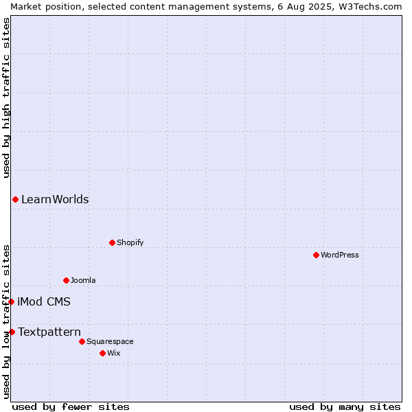 Market position of LearnWorlds vs. Textpattern vs. iMod CMS