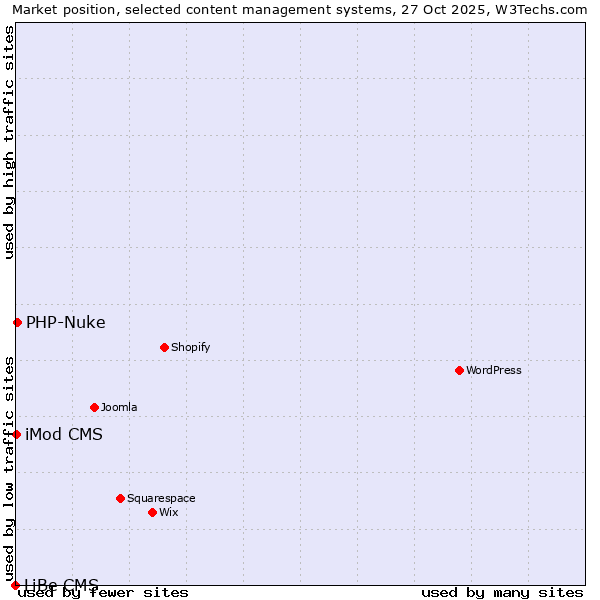 Market position of PHP-Nuke vs. iMod CMS vs. LiBe CMS