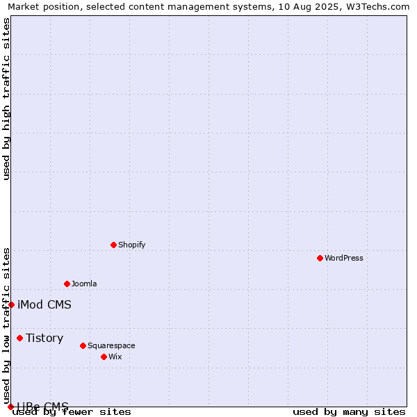 Market position of Tistory vs. iMod CMS vs. LiBe CMS