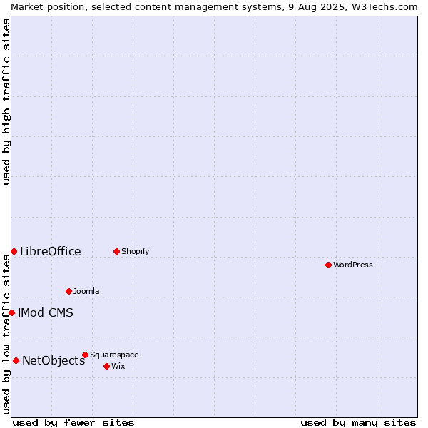 Market position of NetObjects vs. LibreOffice vs. iMod CMS