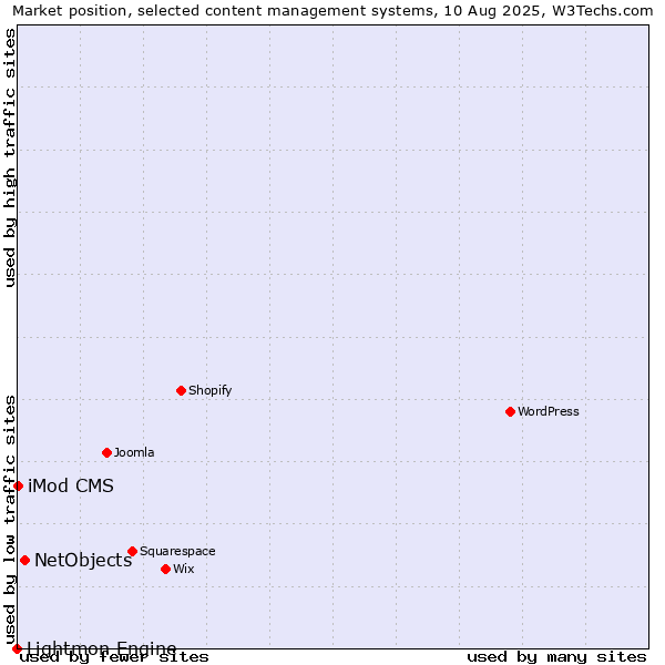 Market position of NetObjects vs. iMod CMS vs. Lightmon Engine