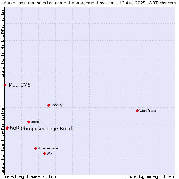 Market position of NetCat vs. Live Composer Page Builder vs. iMod CMS