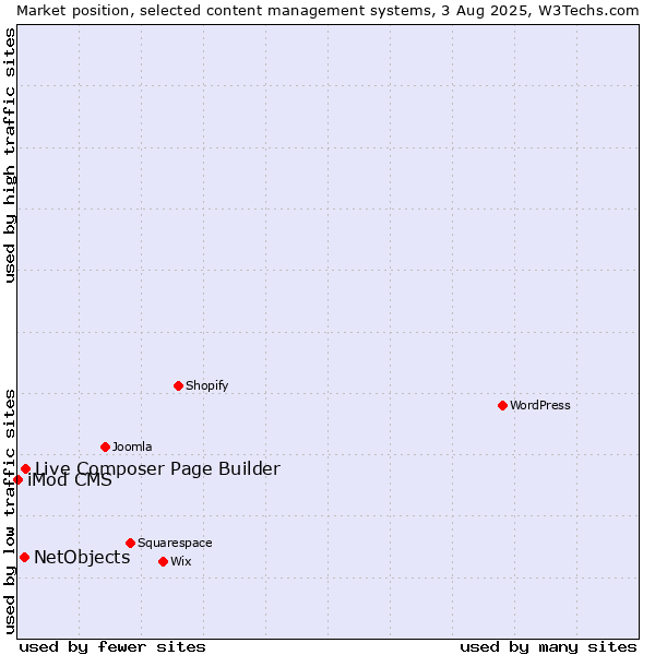Market position of Live Composer Page Builder vs. NetObjects vs. iMod CMS