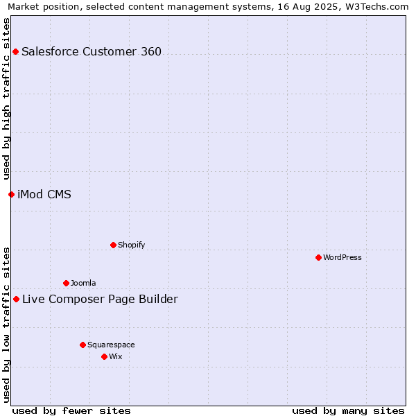 Market position of Live Composer Page Builder vs. Salesforce Customer 360 vs. iMod CMS