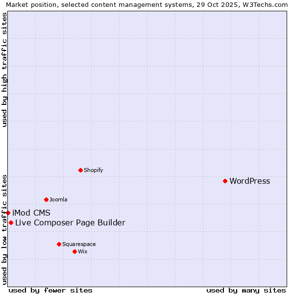 Market position of WordPress vs. Live Composer Page Builder vs. iMod CMS
