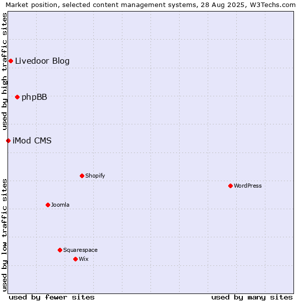 Market position of phpBB vs. Livedoor Blog vs. iMod CMS