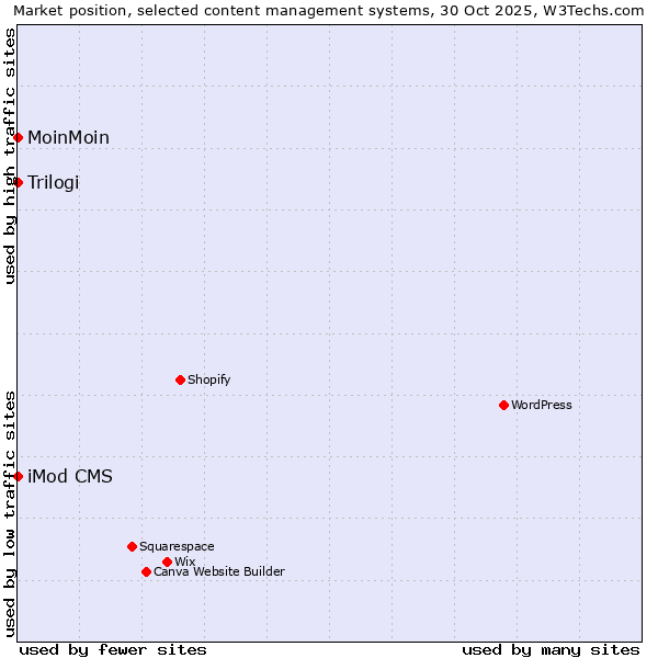 Market position of MoinMoin vs. Trilogi vs. iMod CMS