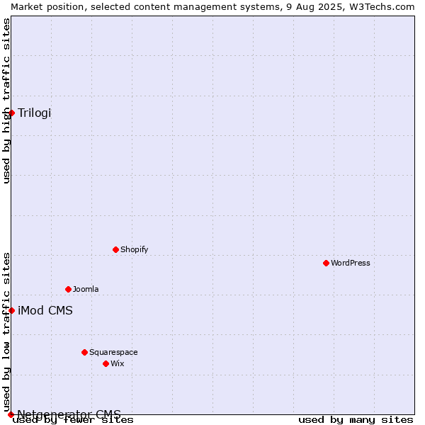 Market position of iMod CMS vs. Trilogi vs. Netgenerator CMS