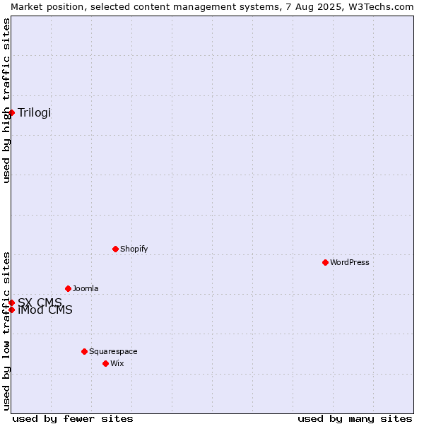 Market position of iMod CMS vs. Trilogi vs. SX CMS