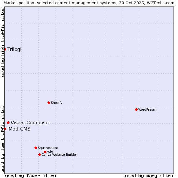 Market position of Visual Composer vs. Trilogi vs. iMod CMS