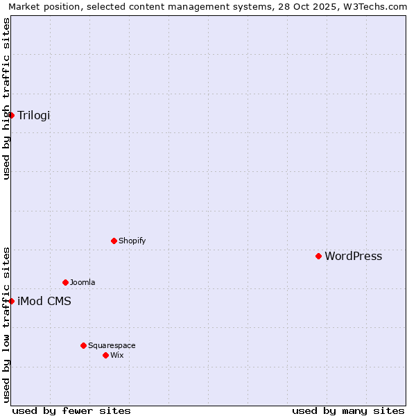 Market position of WordPress vs. Trilogi vs. iMod CMS