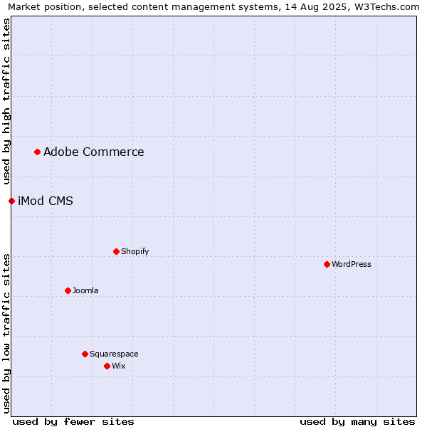 Market position of Adobe Commerce vs. iMod CMS