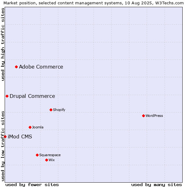 Market position of Adobe Commerce vs. Drupal Commerce vs. iMod CMS