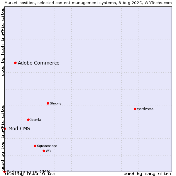 Market position of Adobe Commerce vs. iMod CMS vs. Netgenerator CMS