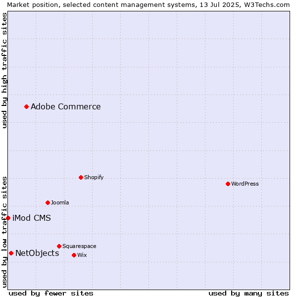 Market position of Adobe Commerce vs. NetObjects vs. iMod CMS