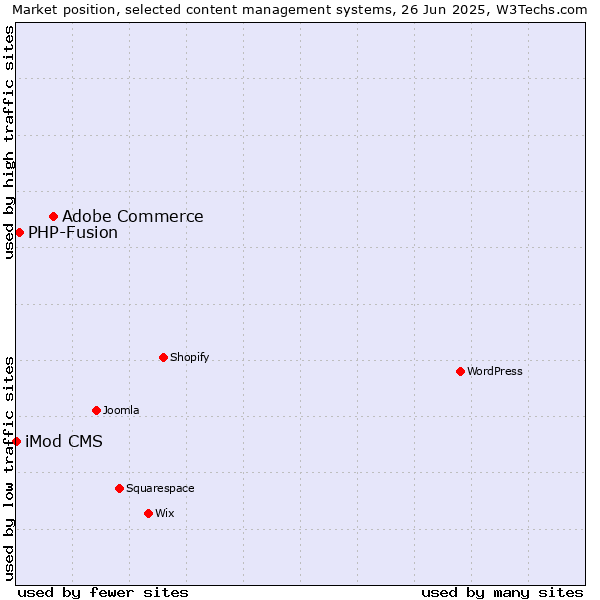 Market position of Adobe Commerce vs. PHP-Fusion vs. iMod CMS