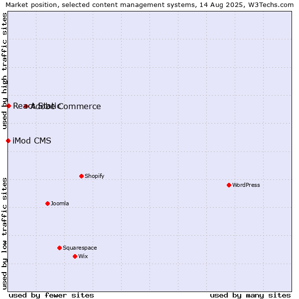 Market position of Adobe Commerce vs. React Static vs. iMod CMS