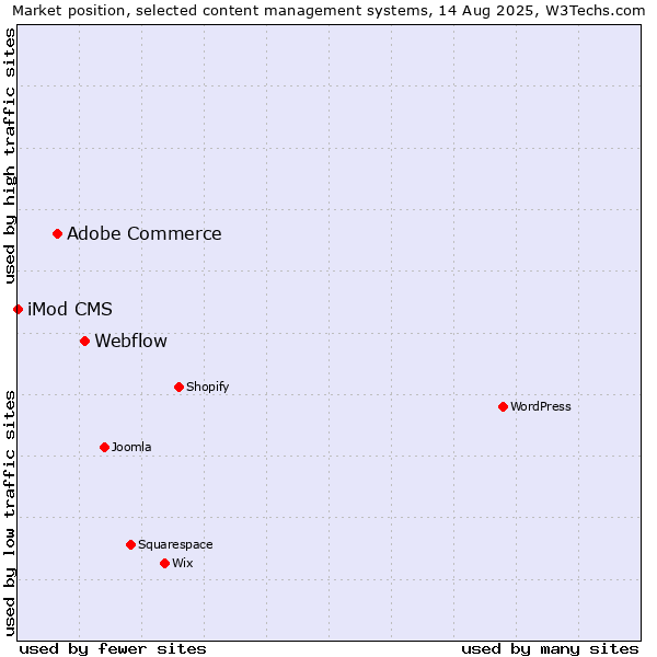 Market position of Webflow vs. Adobe Commerce vs. iMod CMS