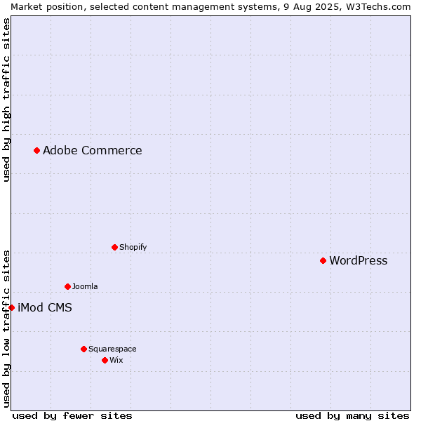 Market position of WordPress vs. Adobe Commerce vs. iMod CMS