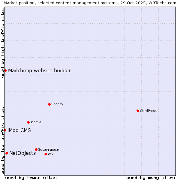 Market position of NetObjects vs. Mailchimp website builder vs. iMod CMS
