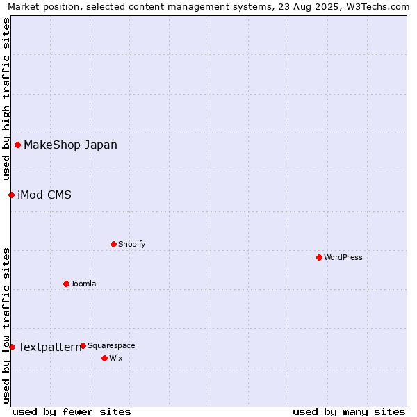 Market position of MakeShop Japan vs. Textpattern vs. iMod CMS