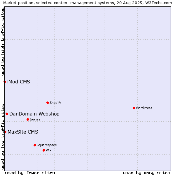 Market position of DanDomain Webshop vs. MaxSite CMS vs. iMod CMS