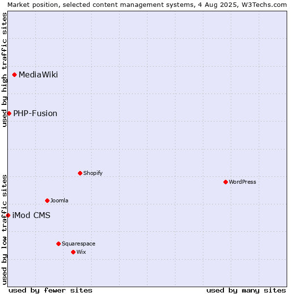 Market position of MediaWiki vs. PHP-Fusion vs. iMod CMS