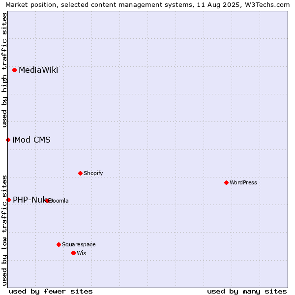 Market position of MediaWiki vs. PHP-Nuke vs. iMod CMS