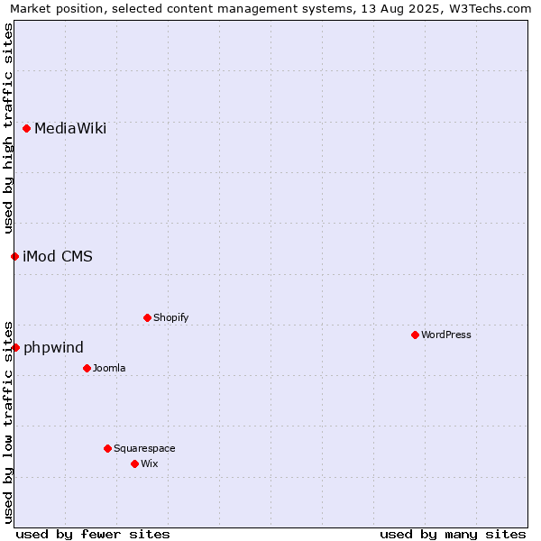 Market position of MediaWiki vs. phpwind vs. iMod CMS