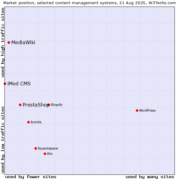 Market position of PrestaShop vs. MediaWiki vs. iMod CMS