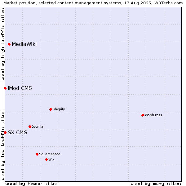 Market position of MediaWiki vs. iMod CMS vs. SX CMS
