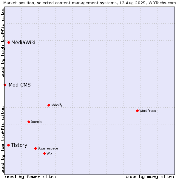 Market position of MediaWiki vs. Tistory vs. iMod CMS