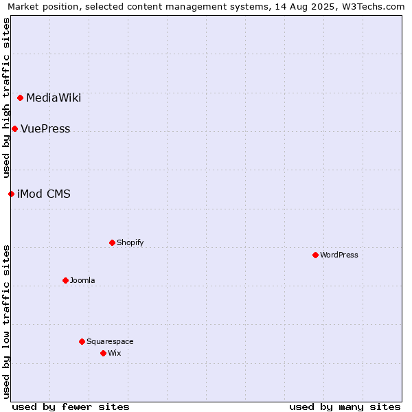 Market position of MediaWiki vs. VuePress vs. iMod CMS