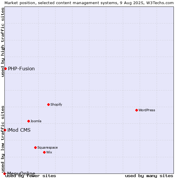 Market position of PHP-Fusion vs. iMod CMS vs. MenuOnline