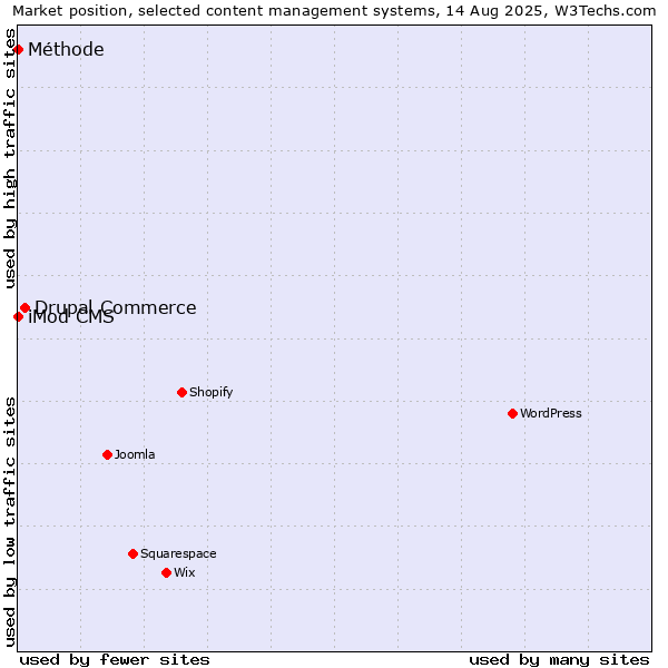 Market position of Drupal Commerce vs. iMod CMS vs. Méthode