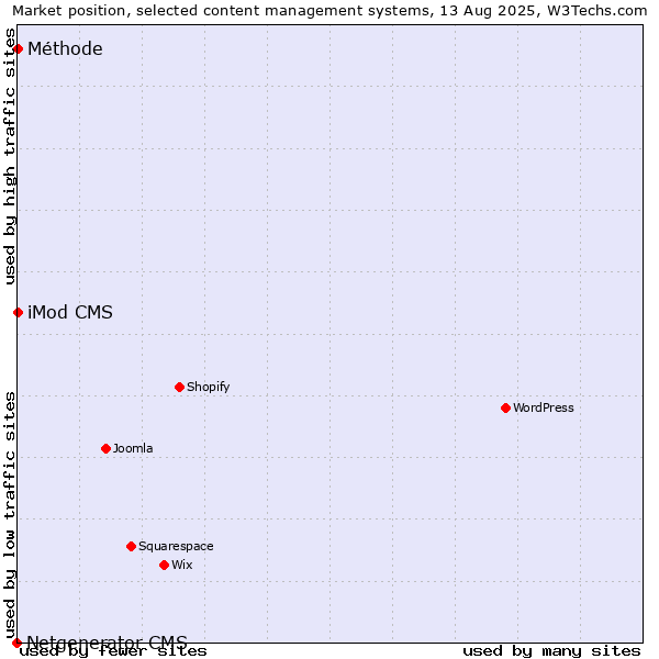 Market position of iMod CMS vs. Méthode vs. Netgenerator CMS