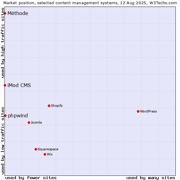 Market position of phpwind vs. iMod CMS vs. Méthode