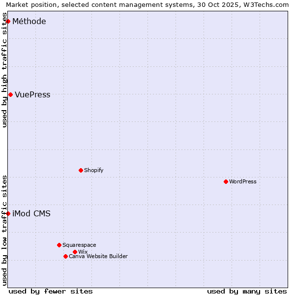 Market position of VuePress vs. iMod CMS vs. Méthode
